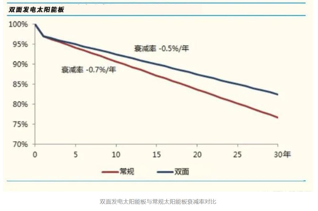 重磅，源碼又推出一項新技術，發(fā)電效率再提升20%